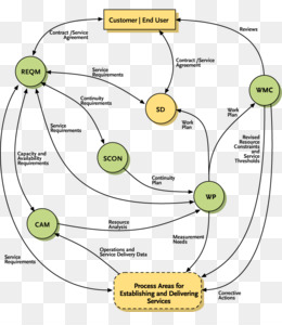 Standard Cmmi Appraisal Method For Process Improvement fundo png ...